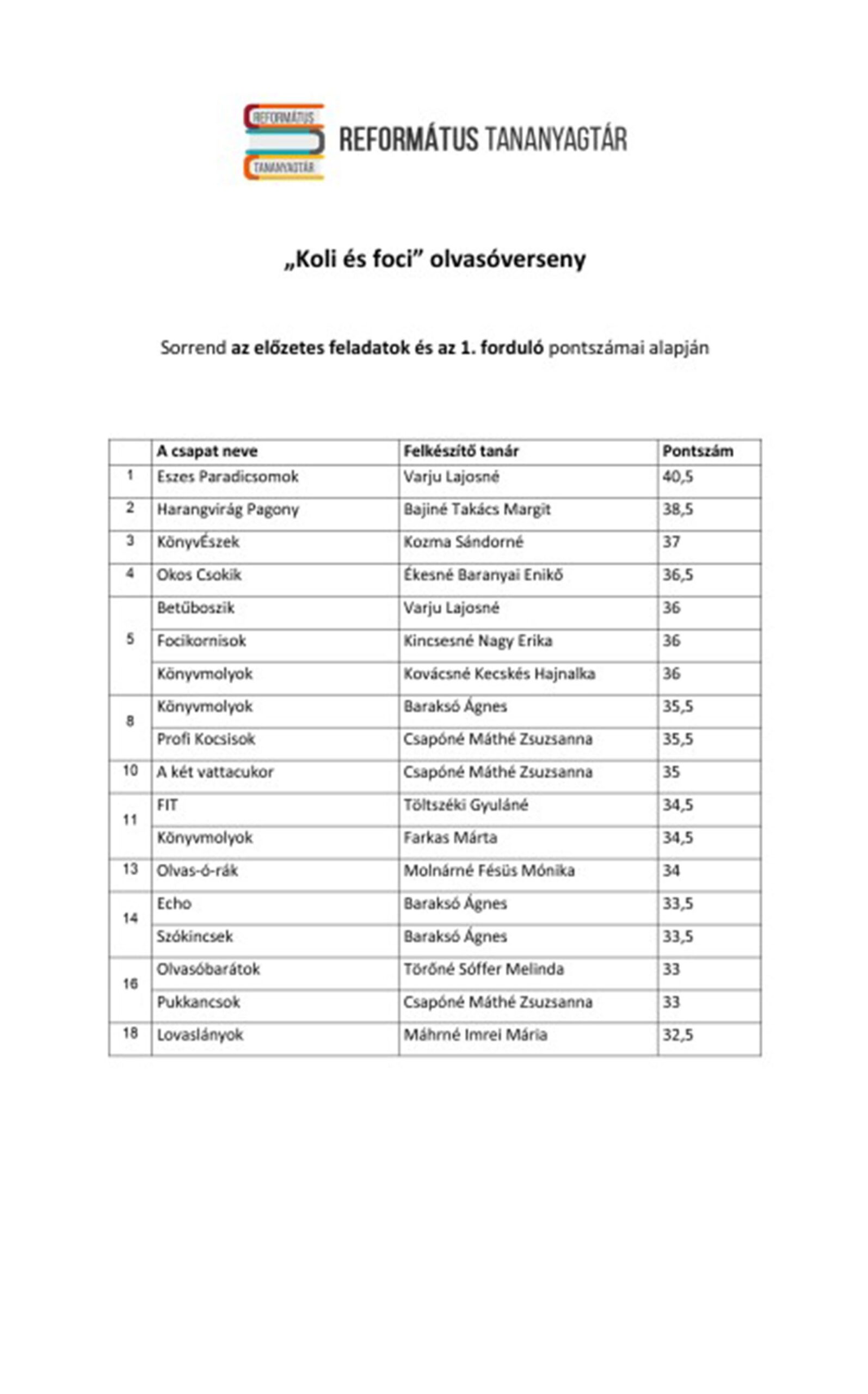 1. forduló eredmények