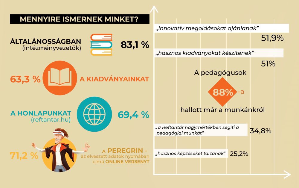 Hatásvizsgálat készült a Református Tananyagfejlesztő Csoport elmúlt négy éves munkájáról - most infografikán keresztül is bemutatjuk a felmérés eredményeit!